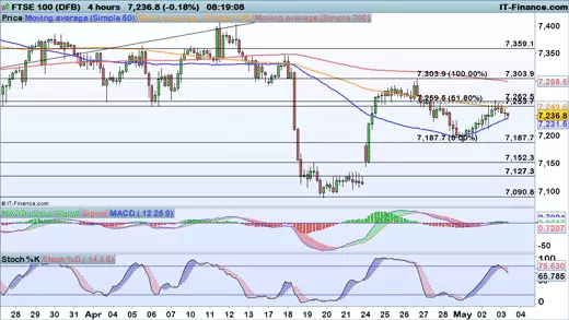 FTSE